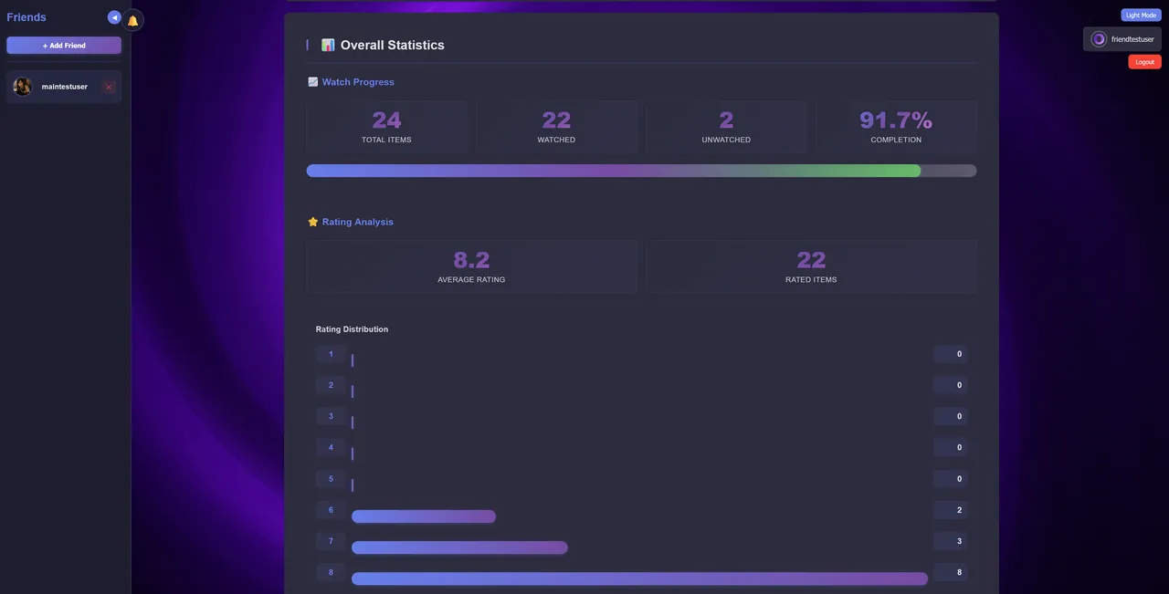 OmniTrackr statistics dashboard showing completion, ratings, and category insights